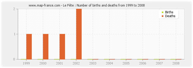 Le Fête : Number of births and deaths from 1999 to 2008